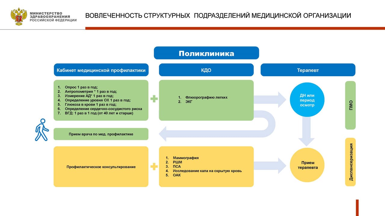 Профилактический медосмотр и диспансеризация определенных групп взрослого населения 07