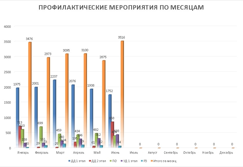 Результаты прохождения диспансеризации взрослого населения в 2025 году 01