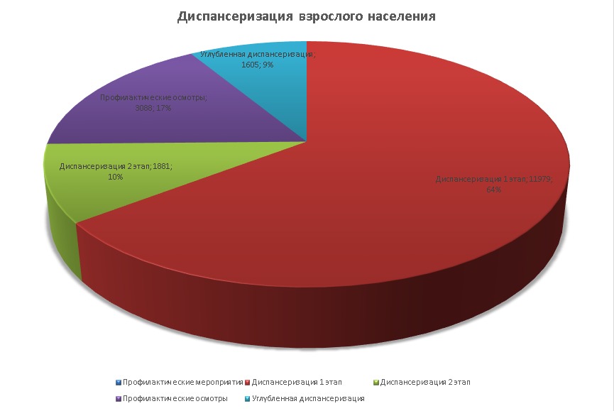 Результаты прохождения диспансеризации взрослого населения в 2025 году 02